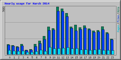 Hourly usage for March 2014