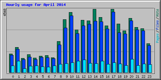 Hourly usage for April 2014