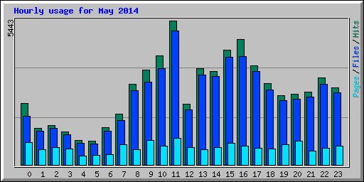 Hourly usage for May 2014