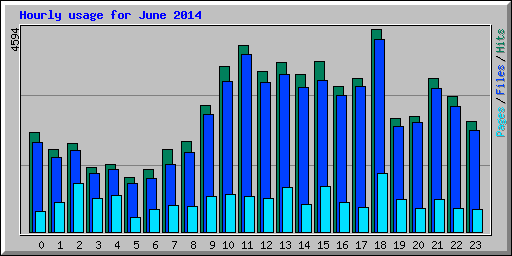 Hourly usage for June 2014