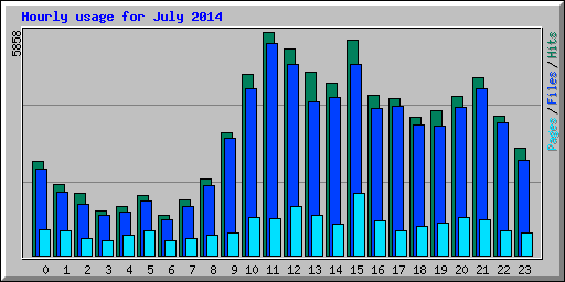 Hourly usage for July 2014