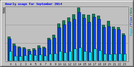 Hourly usage for September 2014