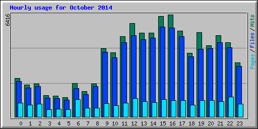 Hourly usage for October 2014