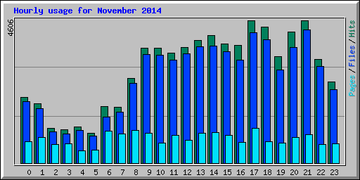 Hourly usage for November 2014