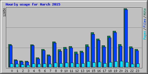 Hourly usage for March 2015