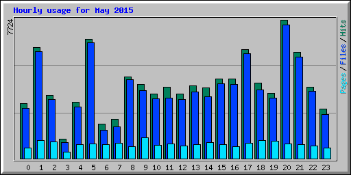 Hourly usage for May 2015