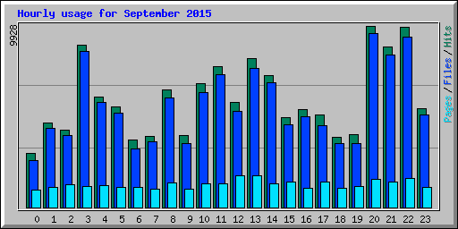 Hourly usage for September 2015