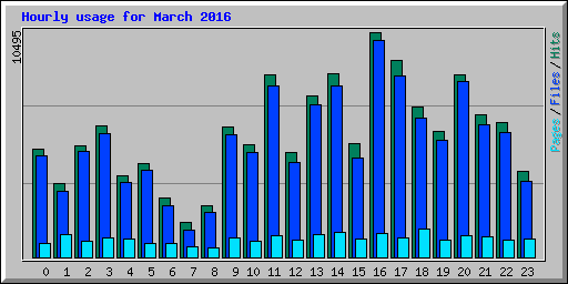 Hourly usage for March 2016