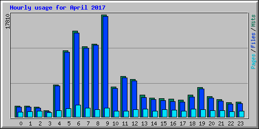 Hourly usage for April 2017