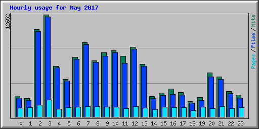 Hourly usage for May 2017