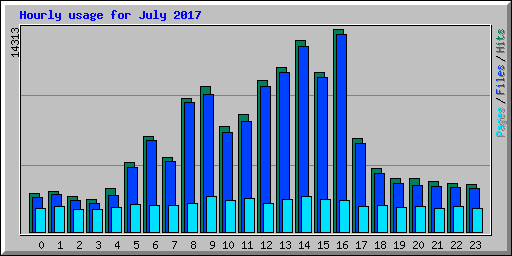 Hourly usage for July 2017