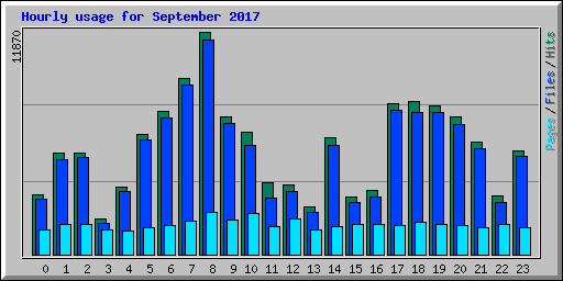 Hourly usage for September 2017