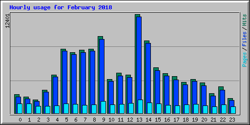 Hourly usage for February 2018