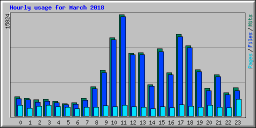 Hourly usage for March 2018