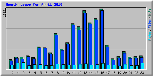 Hourly usage for April 2018