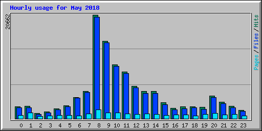 Hourly usage for May 2018