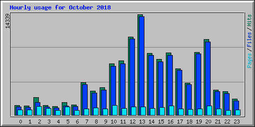 Hourly usage for October 2018