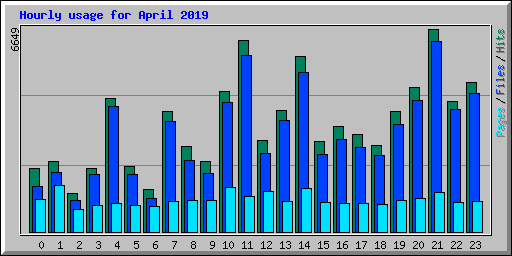 Hourly usage for April 2019