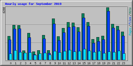 Hourly usage for September 2019