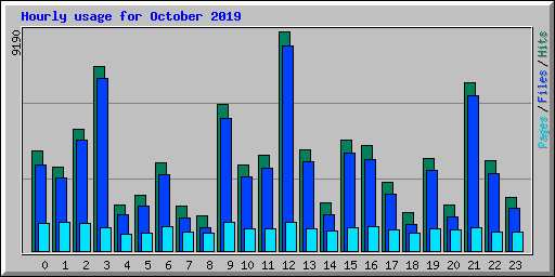 Hourly usage for October 2019