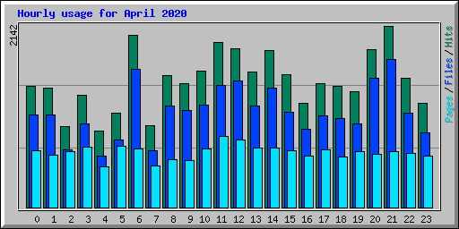 Hourly usage for April 2020