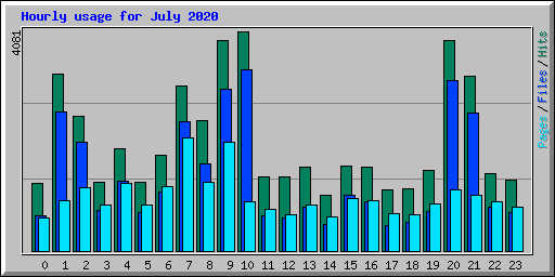 Hourly usage for July 2020