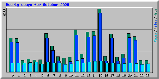 Hourly usage for October 2020