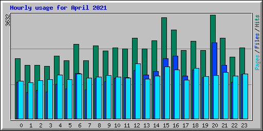 Hourly usage for April 2021