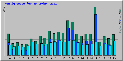 Hourly usage for September 2021