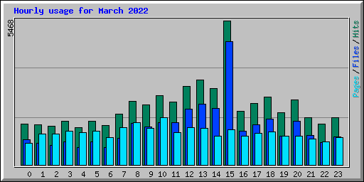 Hourly usage for March 2022