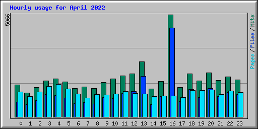 Hourly usage for April 2022