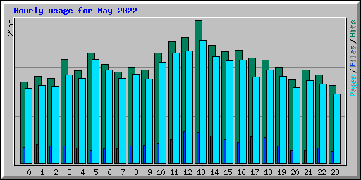 Hourly usage for May 2022
