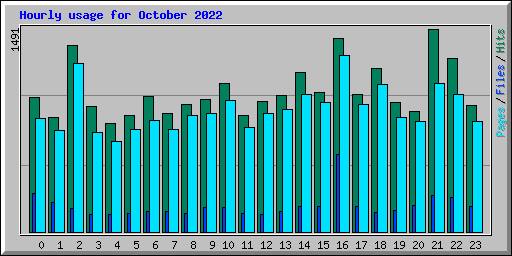 Hourly usage for October 2022