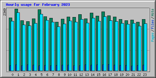 Hourly usage for February 2023