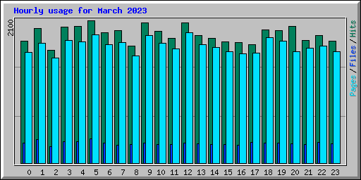 Hourly usage for March 2023