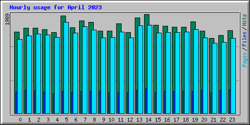 Hourly usage for April 2023