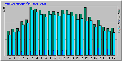 Hourly usage for May 2023