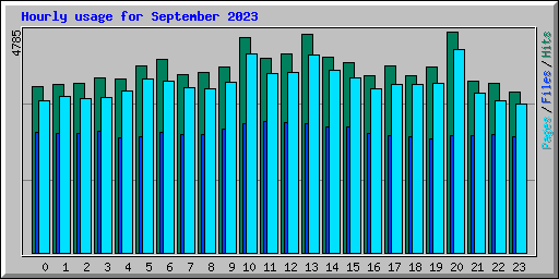 Hourly usage for September 2023