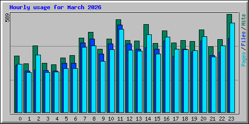 Hourly usage for March 2026