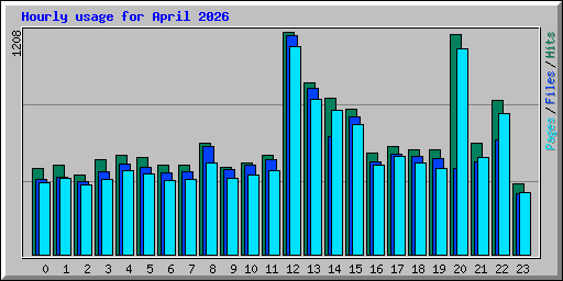 Hourly usage for April 2026