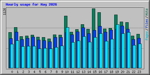 Hourly usage for May 2026